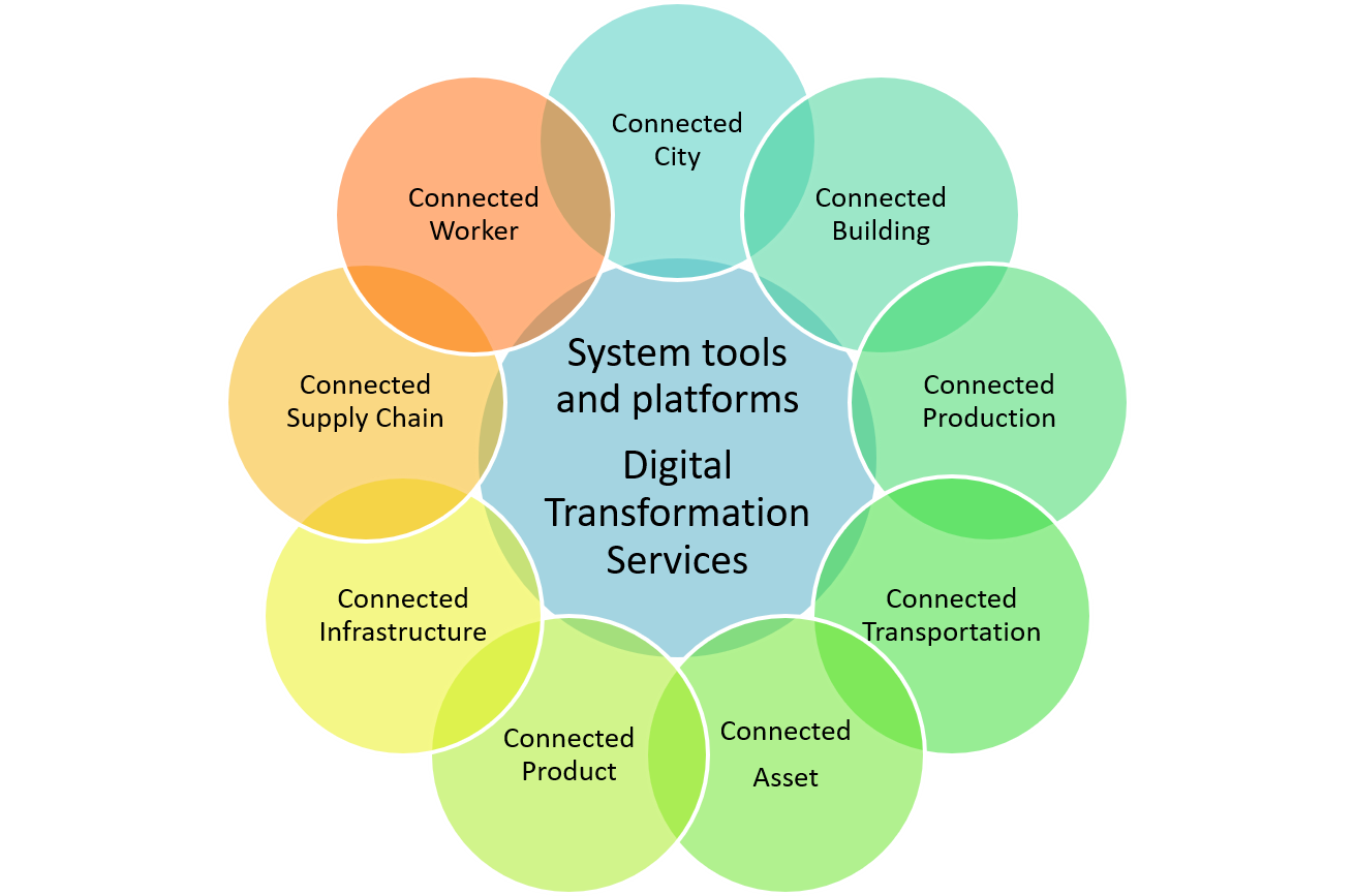 The Market for Industrial IoT and Digital Transformation - Cambashi