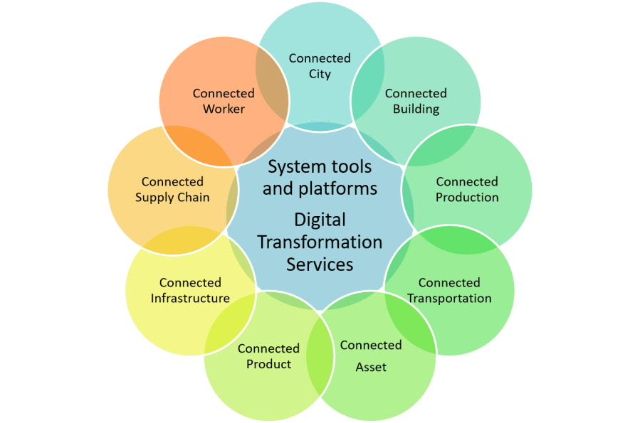 Industrial IoT and Digital Transformation Thought Leadership - Cambashi