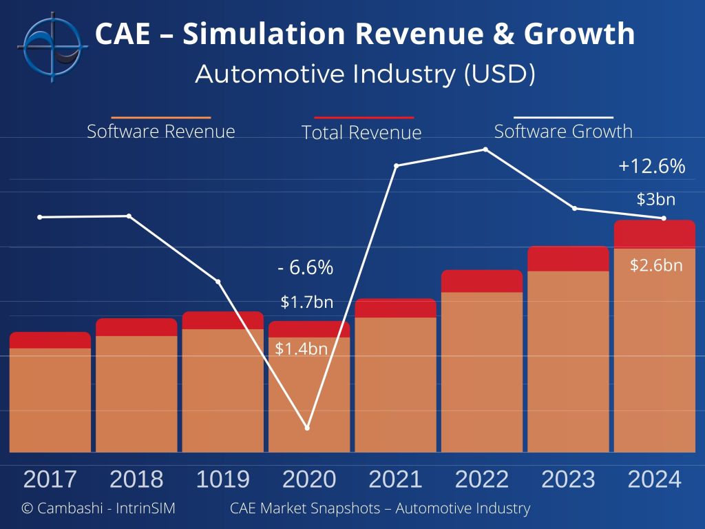CAE Automotive Industry Trend Revenue and Growth