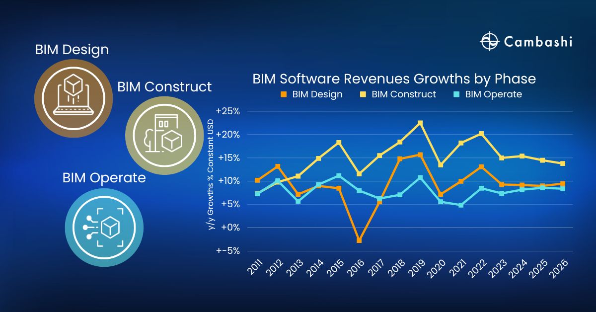 Building Information Modeling (BIM) software market shows resilience to ...